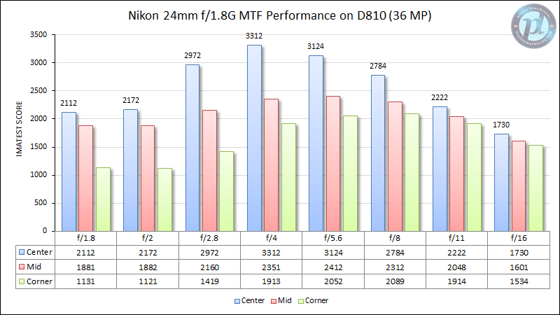Nikon 24mm f/1.8G MTF en D810