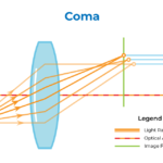 Qué es el coma en la fotografía y cómo se puede reducir